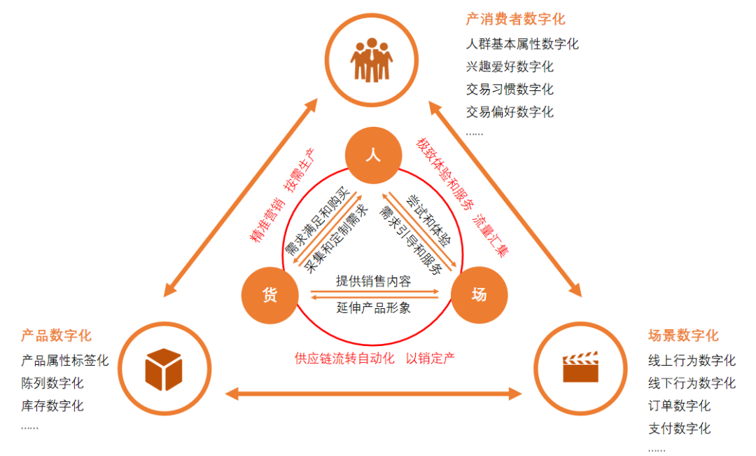 快消企业数字化要解决什么问题？