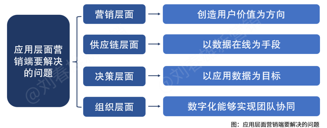 快消企业数字化要解决什么问题？