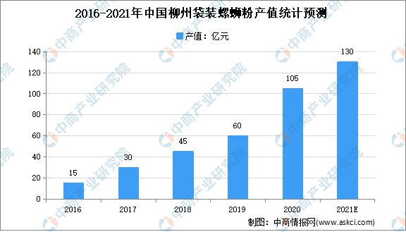 连续热搜能否奏响螺蛳粉的“革命”进行曲