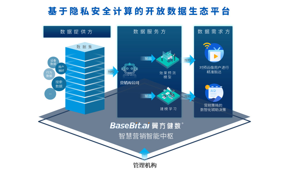 翼方健数徐辉：智慧赋能，建设精准营销数据协作新生态