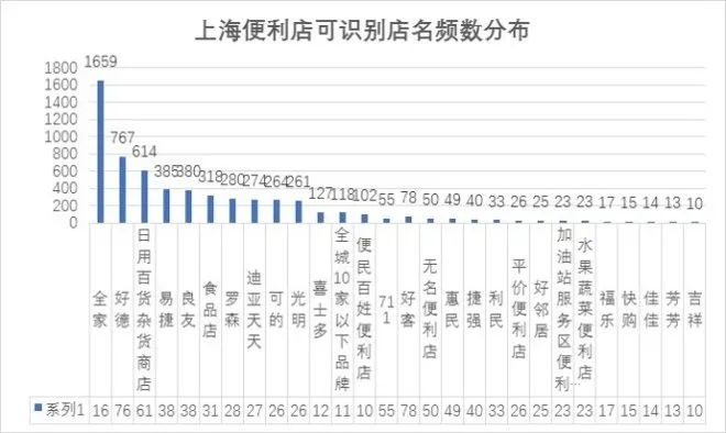 各省份的便利店，你都知道哪些？