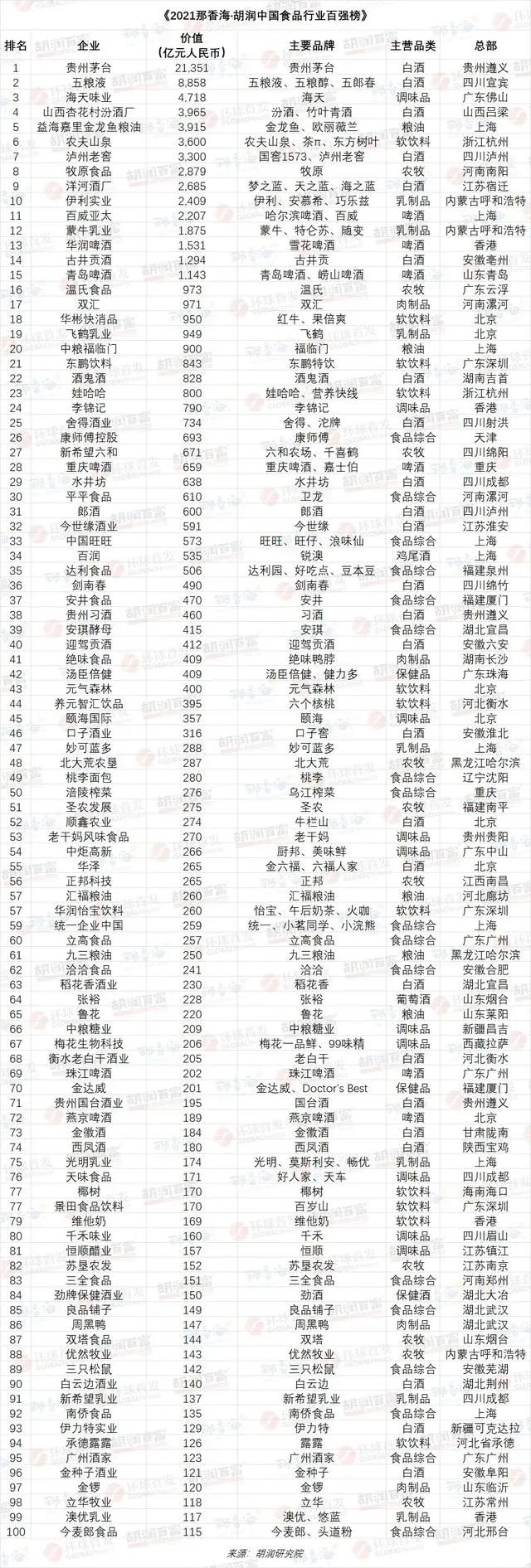 胡润中国食品行业百强榜发布，饮料、食品综合品类排名前五竟然是它们……