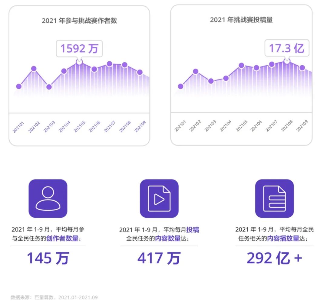 营销3.0时代，UGC互动营销成品牌破圈新工具