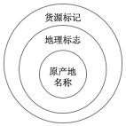 地标专题 | 地标维权事件思考其一:何为地理标志及模式差异