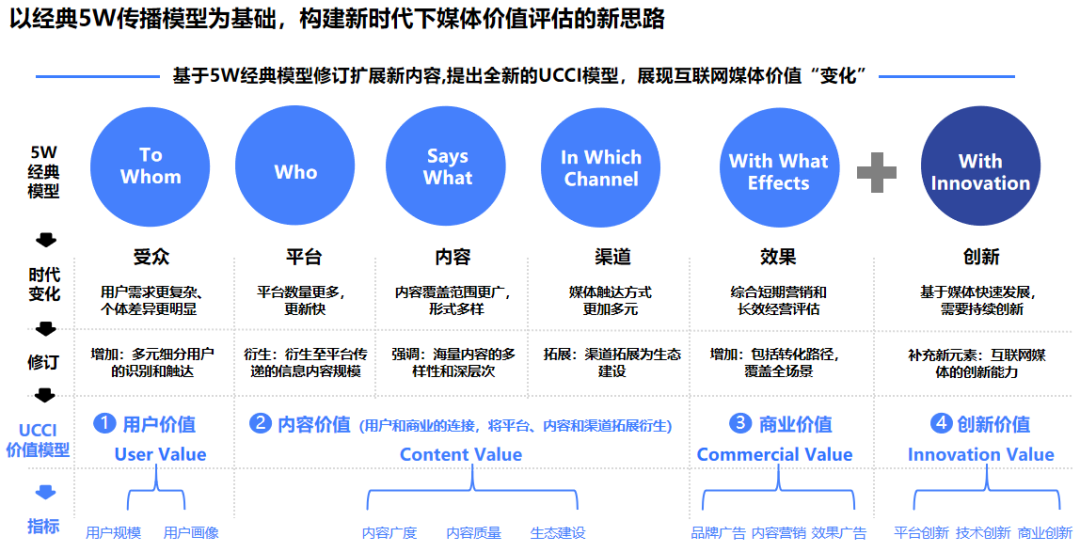 新时代下媒体价值评估新思路