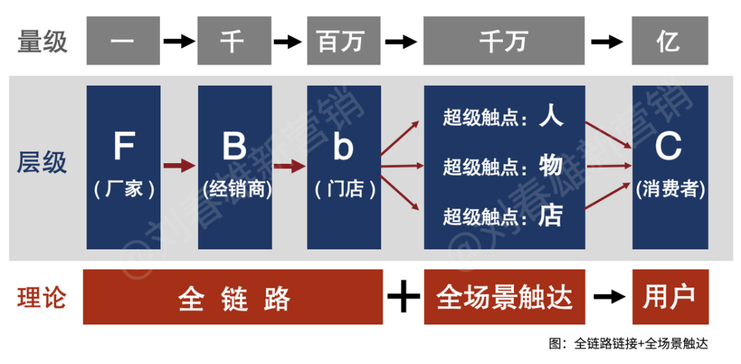 双路径:长链海量连接,短链高效运营