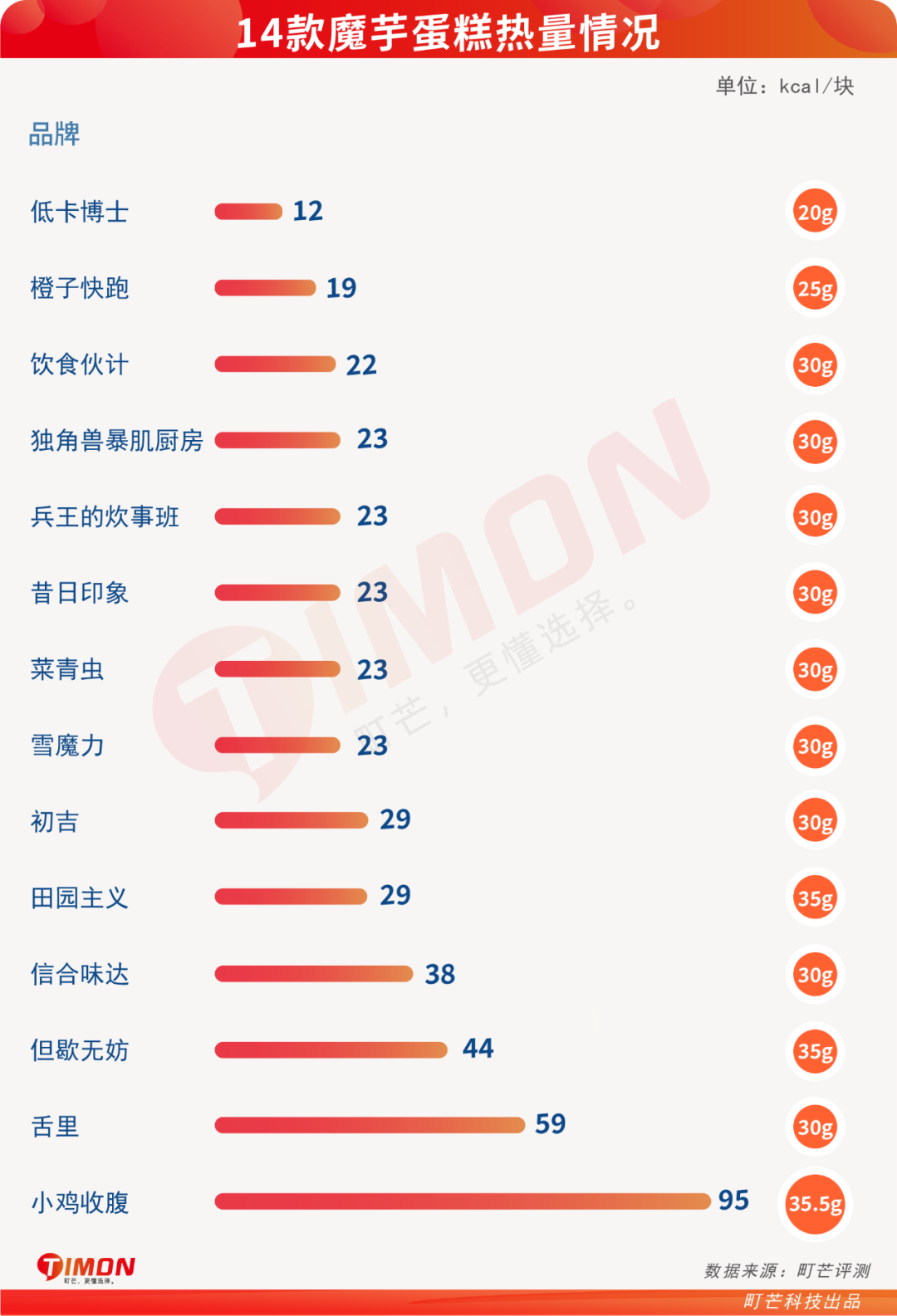 今年离大谱食物之【魔芋蛋糕】:这口感无法想象