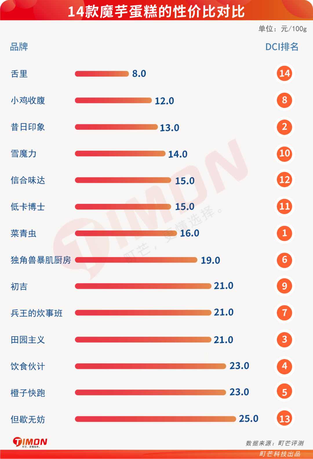 今年离大谱食物之【魔芋蛋糕】:这口感无法想象