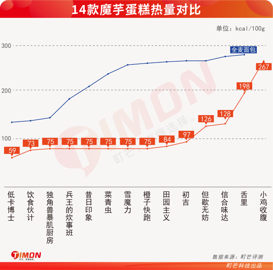 今年离大谱食物之【魔芋蛋糕】:这口感无法想象