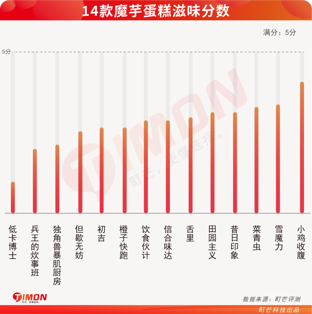 今年离大谱食物之【魔芋蛋糕】:这口感无法想象