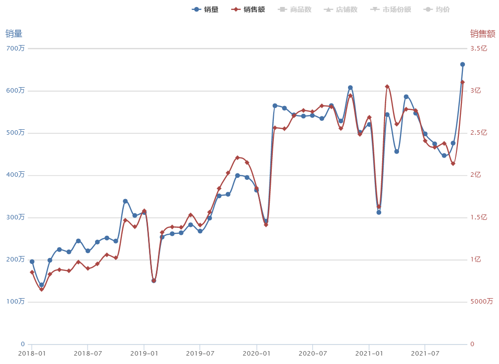 超2亿的鸡肉类市场,“低脂”只占36%?