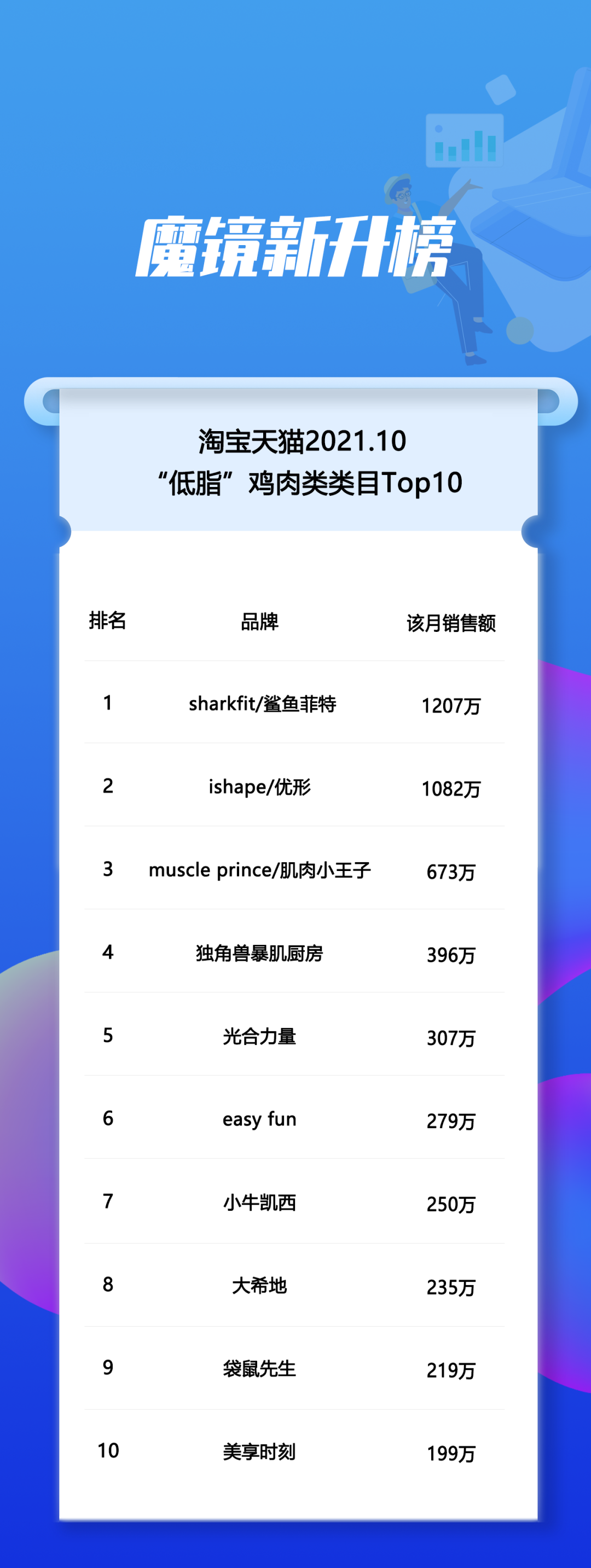 超2亿的鸡肉类市场,“低脂”只占36%?