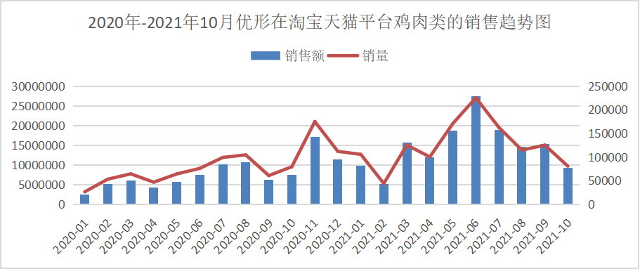 超2亿的鸡肉类市场,“低脂”只占36%?