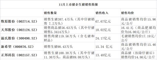 牧原、温氏、新希望、正邦…“猪王”又回来了!