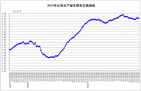 农业农村部:12月份第1周生鲜乳均价4.31元/公斤