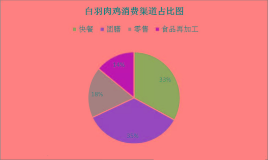 一年吃掉70亿只鸡的中国人,终于不再被国外卡脖子