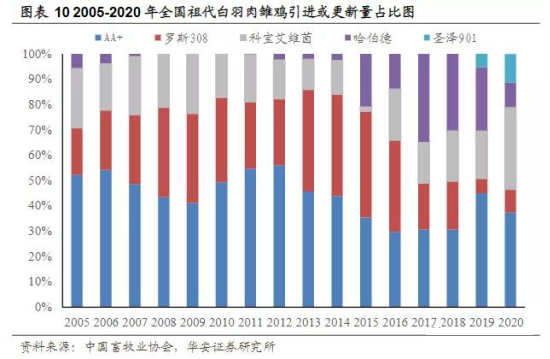 一年吃掉70亿只鸡的中国人,终于不再被国外卡脖子