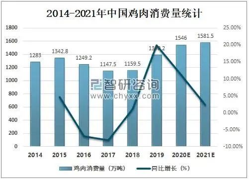 一年吃掉70亿只鸡的中国人,终于不再被国外卡脖子