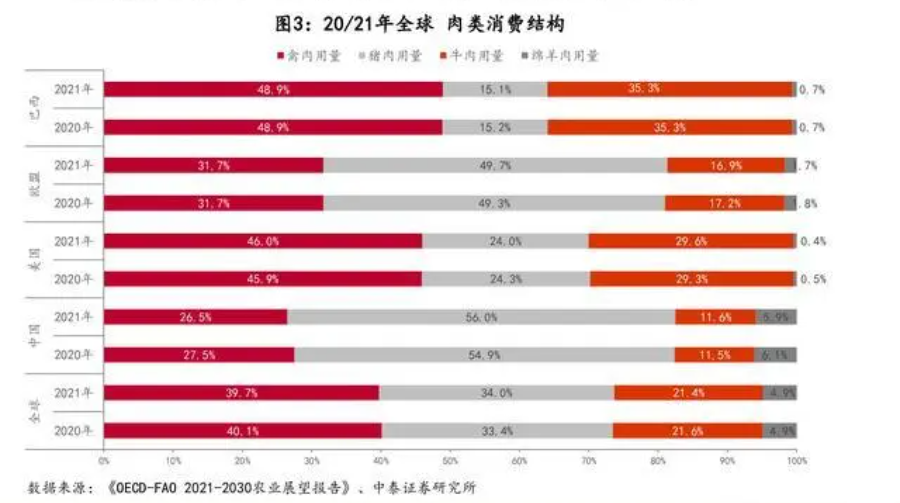 一年吃掉70亿只鸡的中国人,终于不再被国外卡脖子