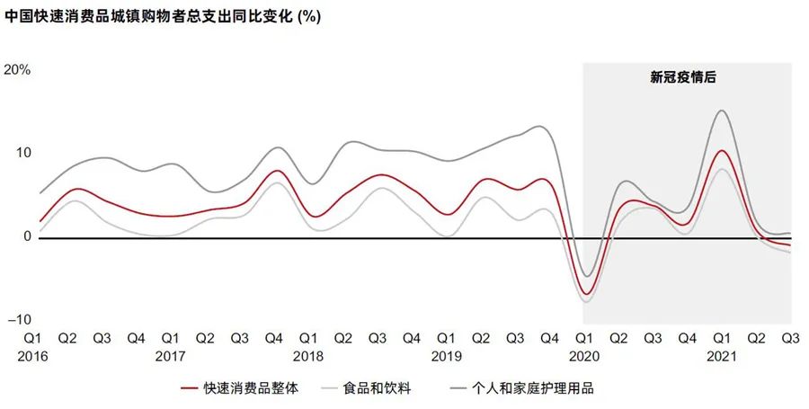 中国快消品市场基本面依然稳健,新生品牌发展步调不一