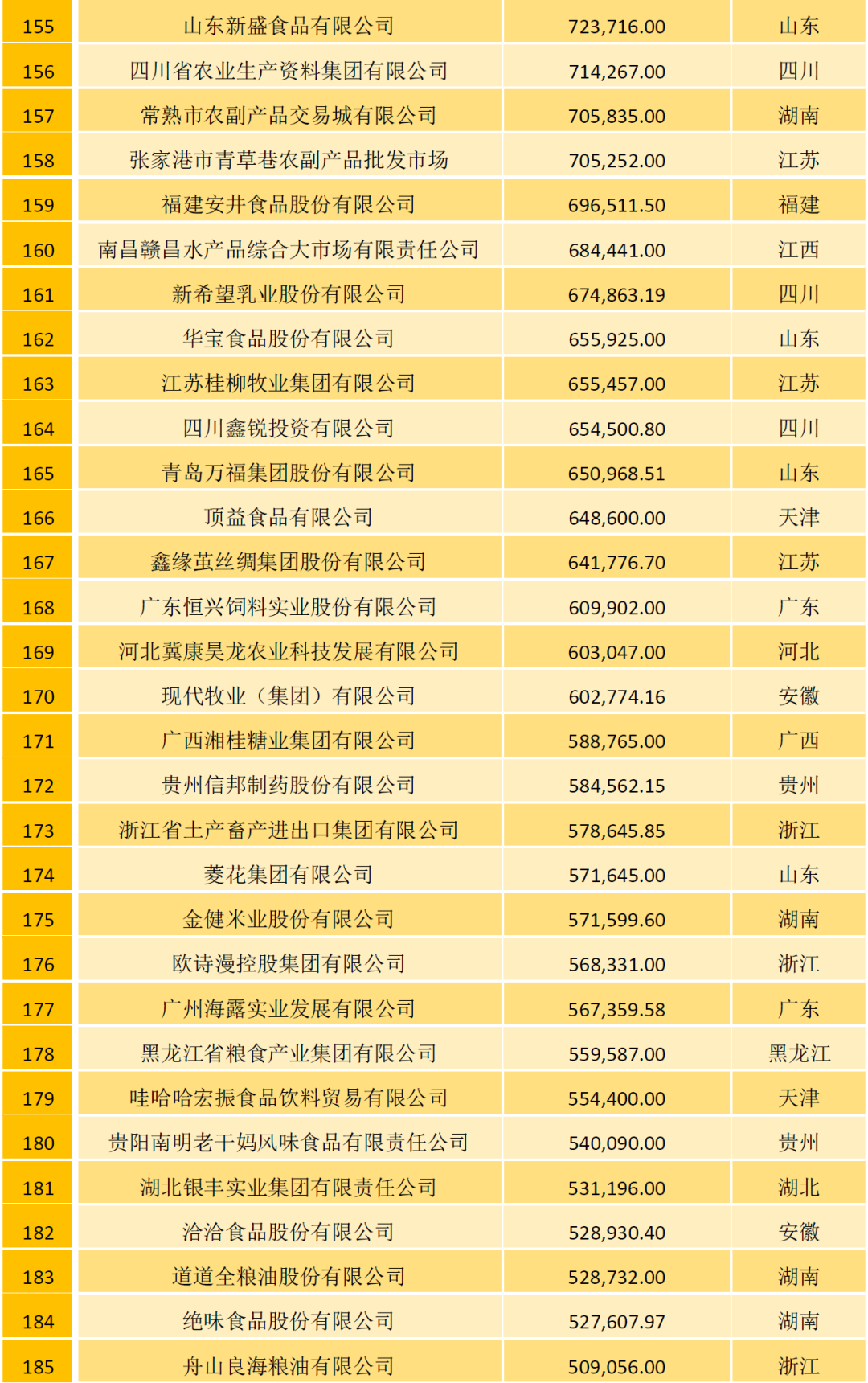 2021中国农牧企业500强榜单：温氏、大象、圣农位列家禽行业前三