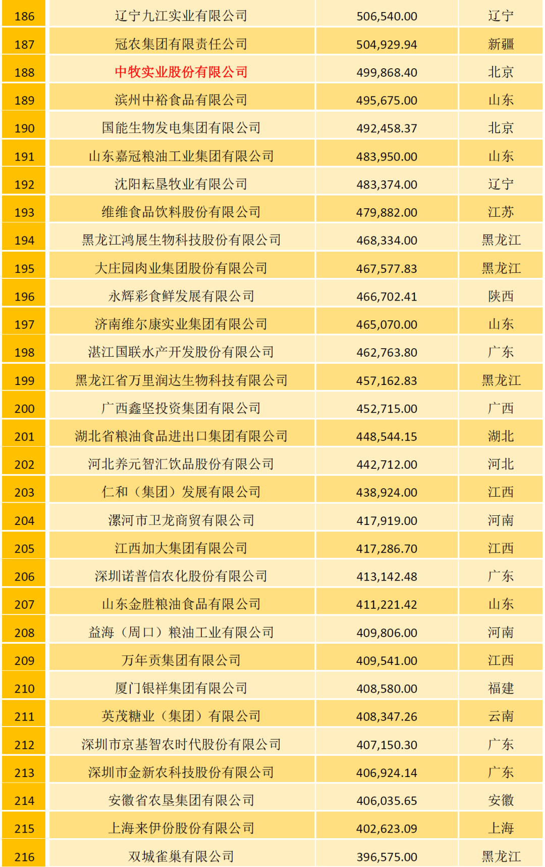 2021中国农牧企业500强榜单：温氏、大象、圣农位列家禽行业前三