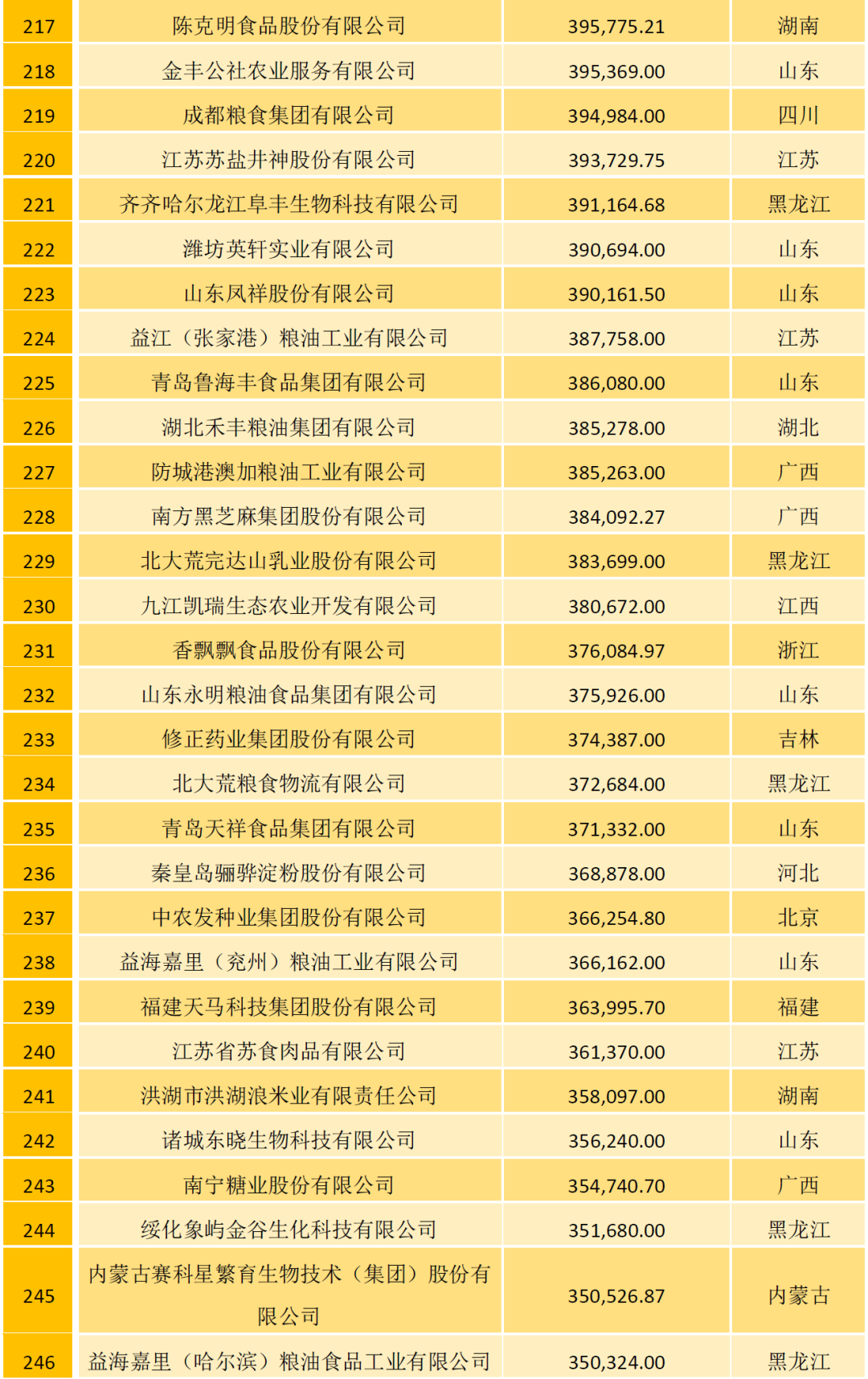 2021中国农牧企业500强榜单：温氏、大象、圣农位列家禽行业前三