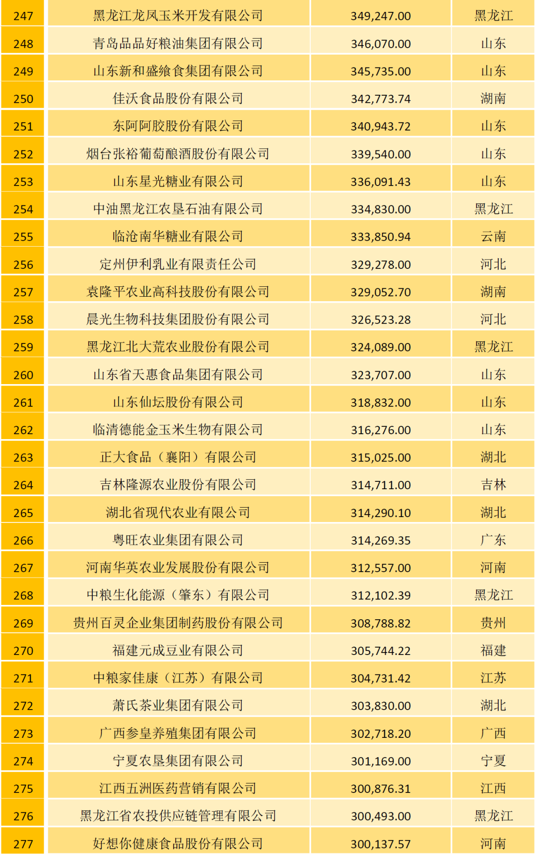 2021中国农牧企业500强榜单：温氏、大象、圣农位列家禽行业前三