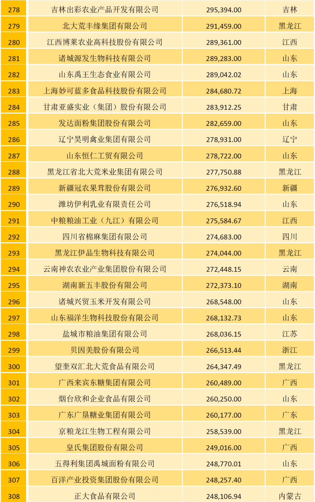 2021中国农牧企业500强榜单：温氏、大象、圣农位列家禽行业前三