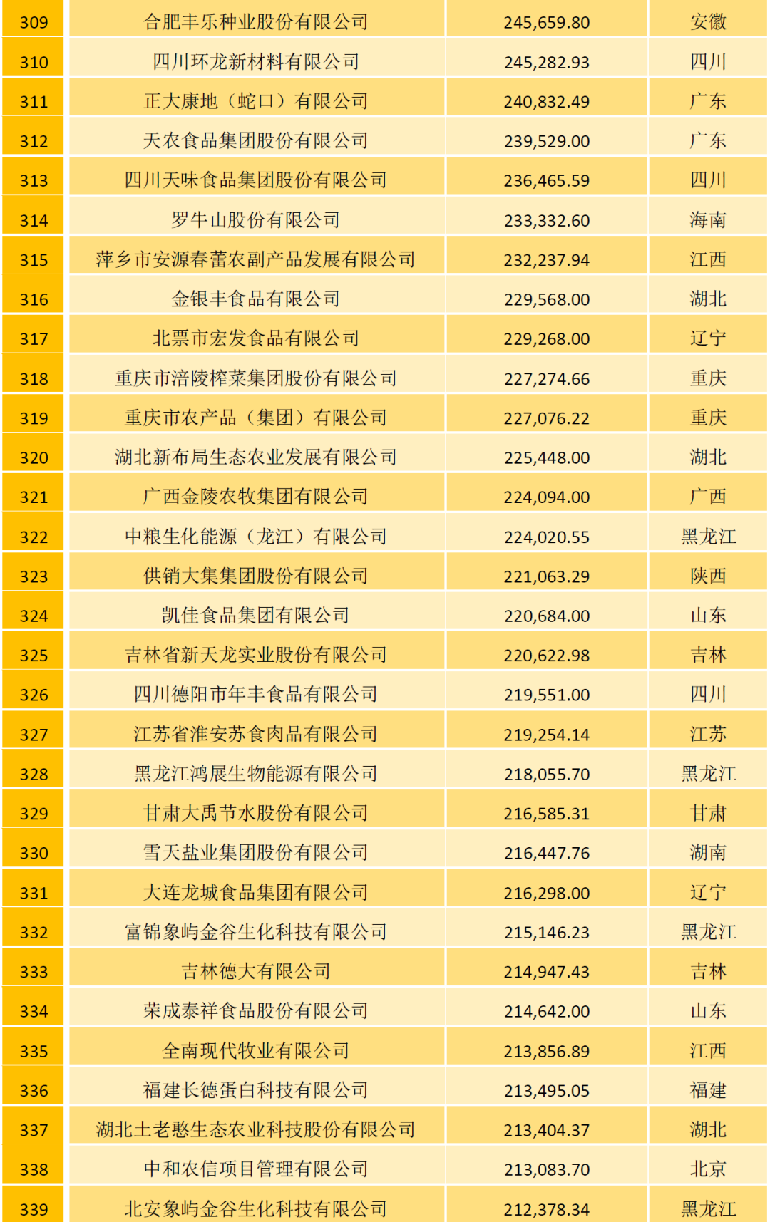 2021中国农牧企业500强榜单：温氏、大象、圣农位列家禽行业前三