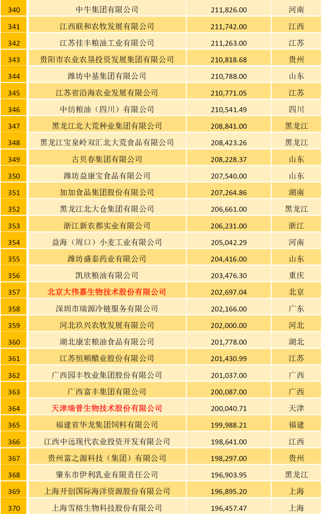 2021中国农牧企业500强榜单：温氏、大象、圣农位列家禽行业前三