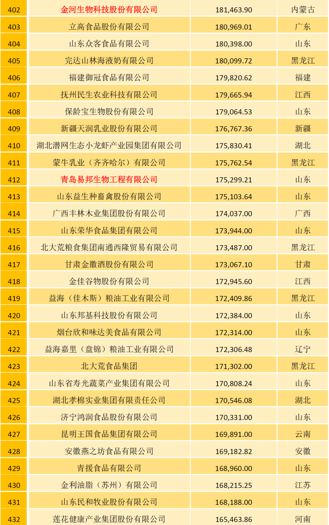 2021中国农牧企业500强榜单：温氏、大象、圣农位列家禽行业前三