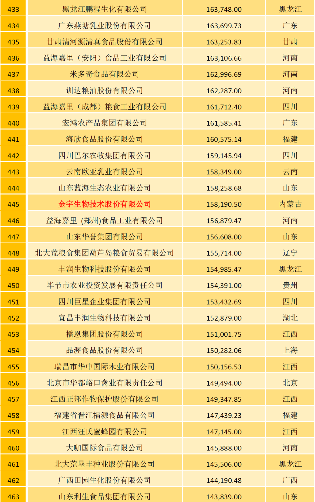 2021中国农牧企业500强榜单：温氏、大象、圣农位列家禽行业前三