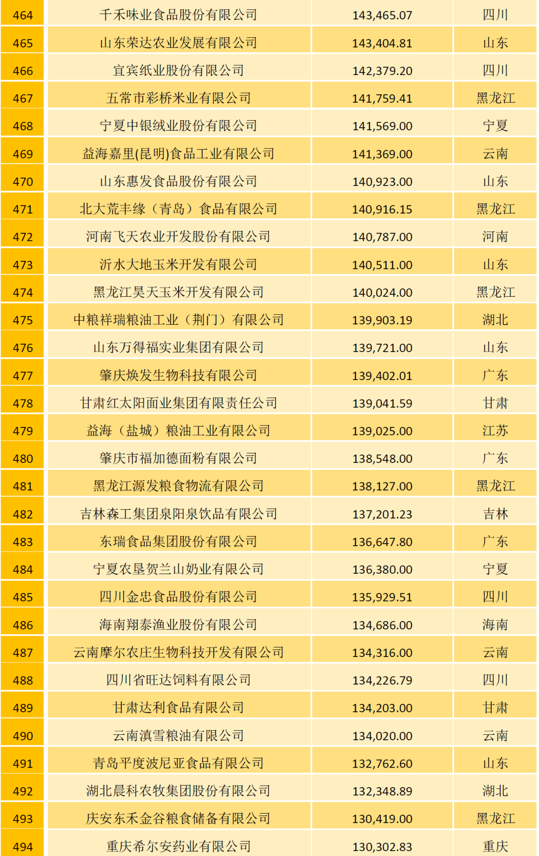 2021中国农牧企业500强榜单：温氏、大象、圣农位列家禽行业前三