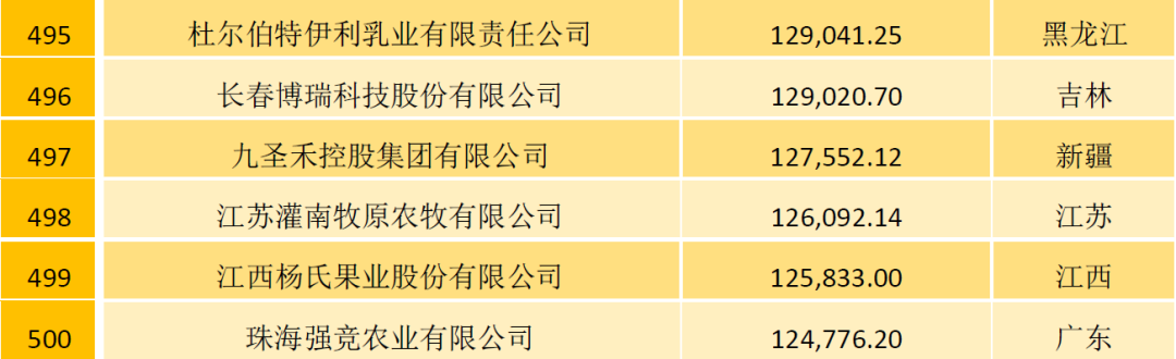 2021中国农牧企业500强榜单：温氏、大象、圣农位列家禽行业前三