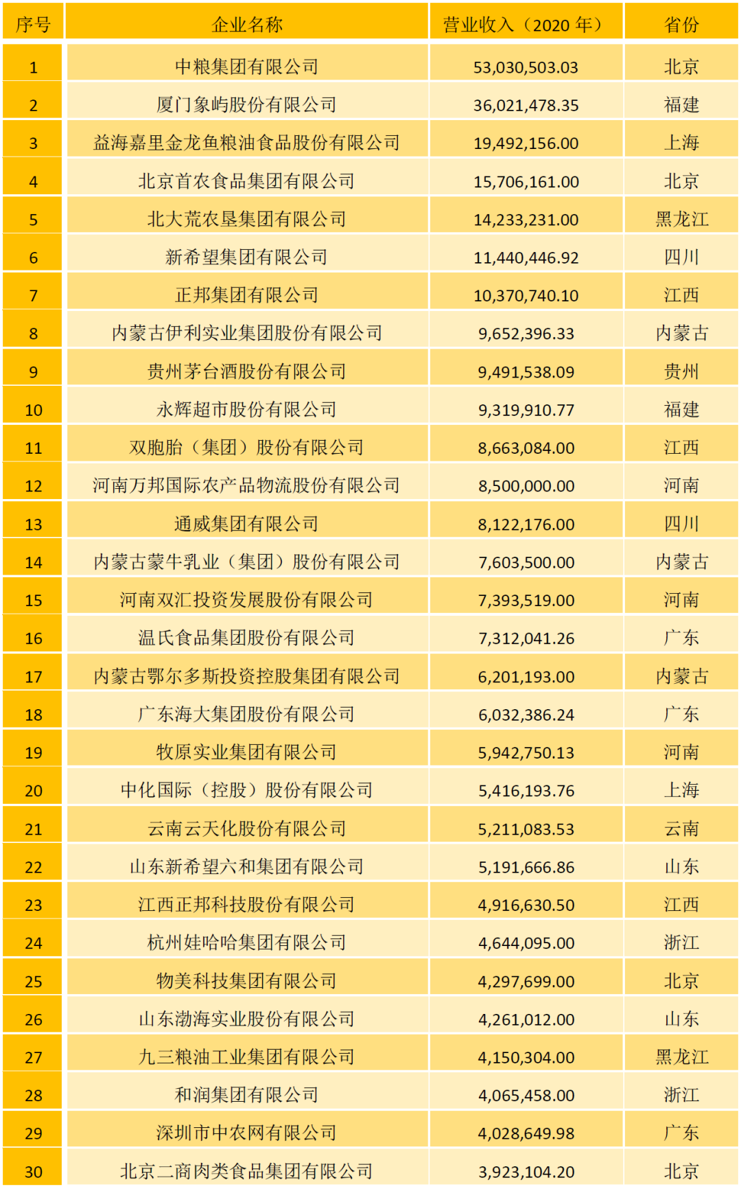 2021中国农牧企业500强榜单：温氏、大象、圣农位列家禽行业前三