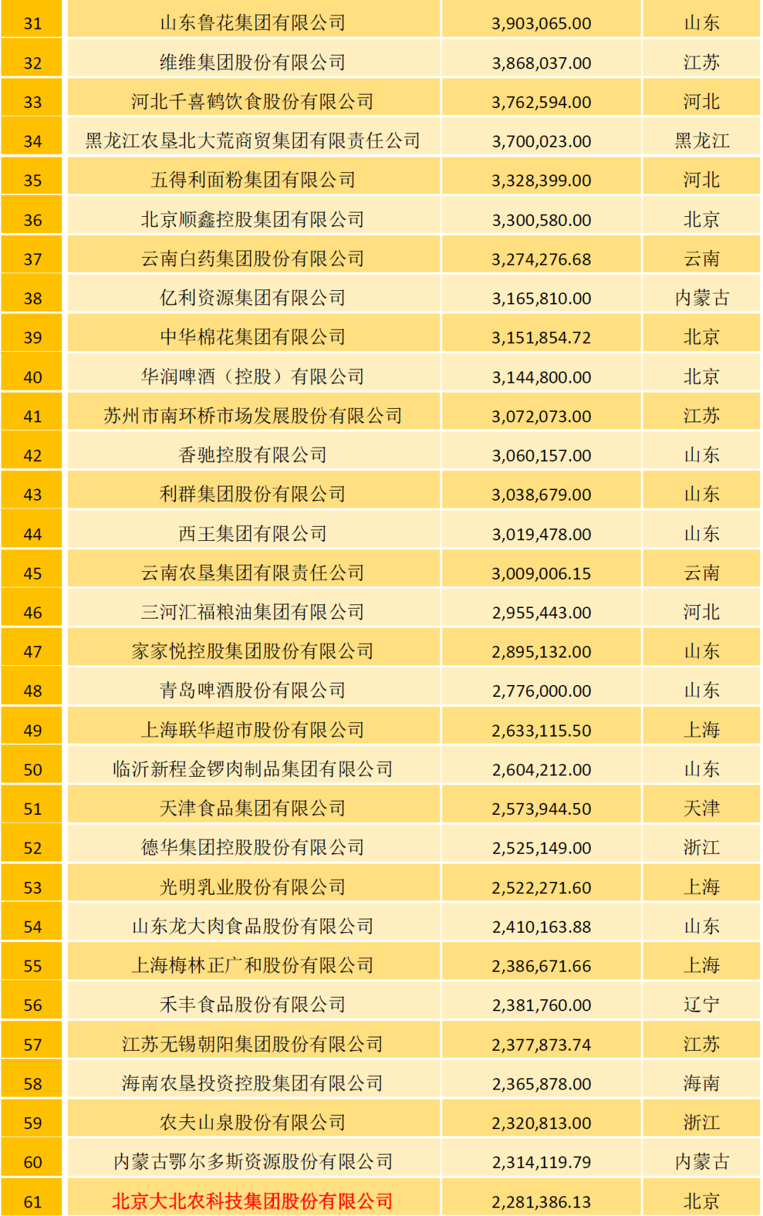 2021中国农牧企业500强榜单：温氏、大象、圣农位列家禽行业前三