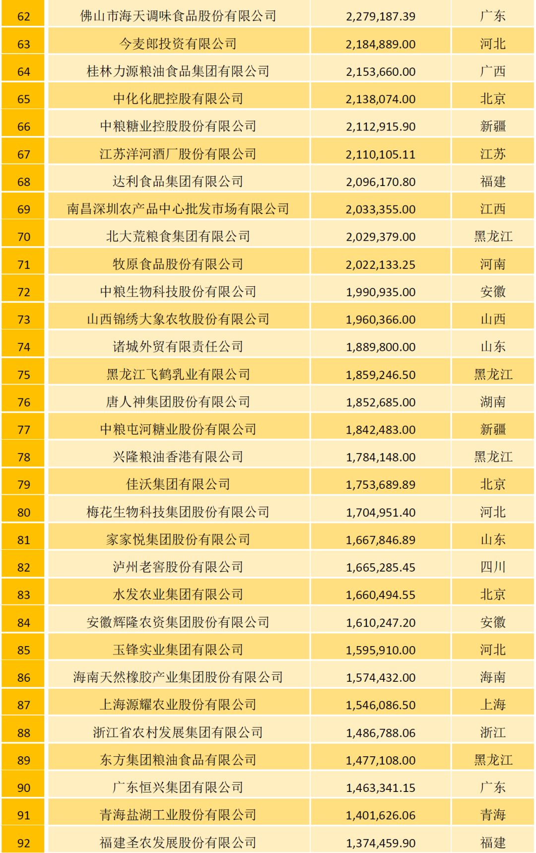 2021中国农牧企业500强榜单：温氏、大象、圣农位列家禽行业前三