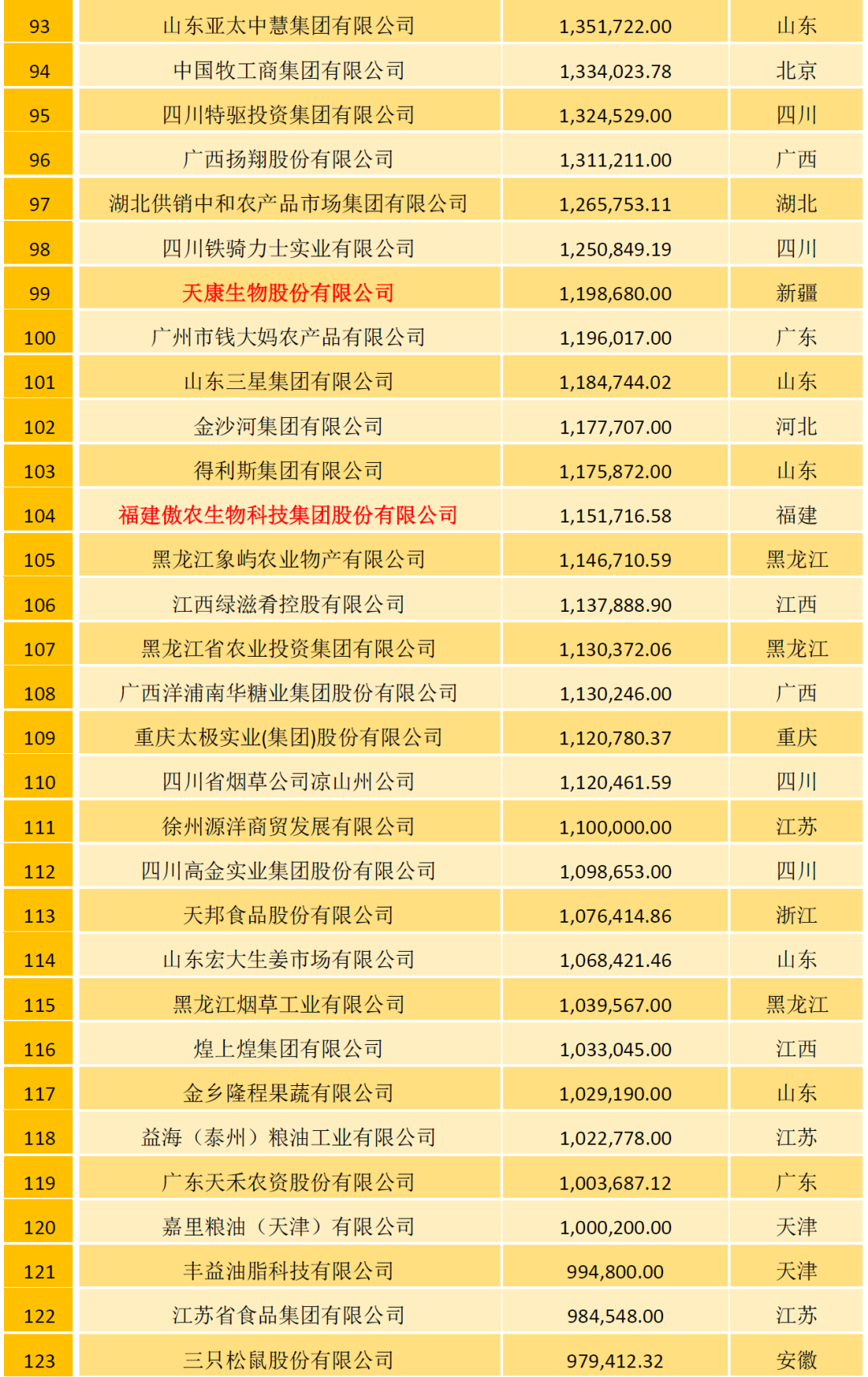 2021中国农牧企业500强榜单：温氏、大象、圣农位列家禽行业前三