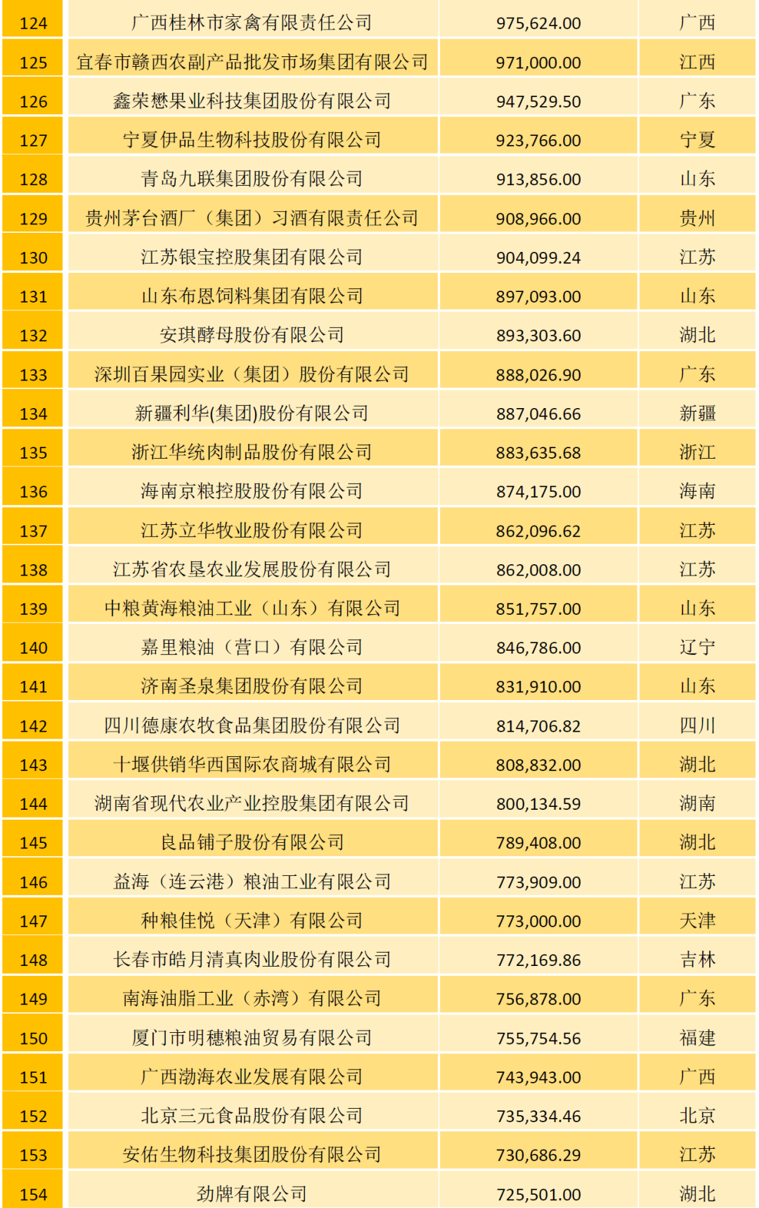 2021中国农牧企业500强榜单：温氏、大象、圣农位列家禽行业前三