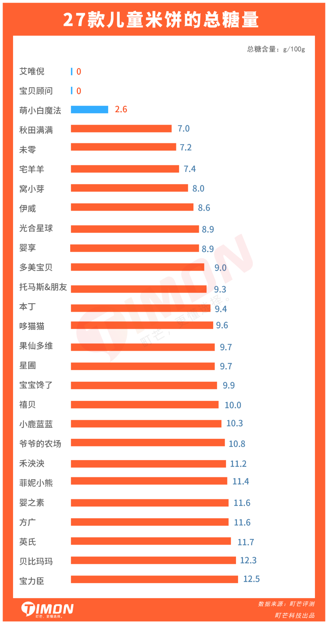 27款儿童米饼93%含糖,一定有你常买的品牌!