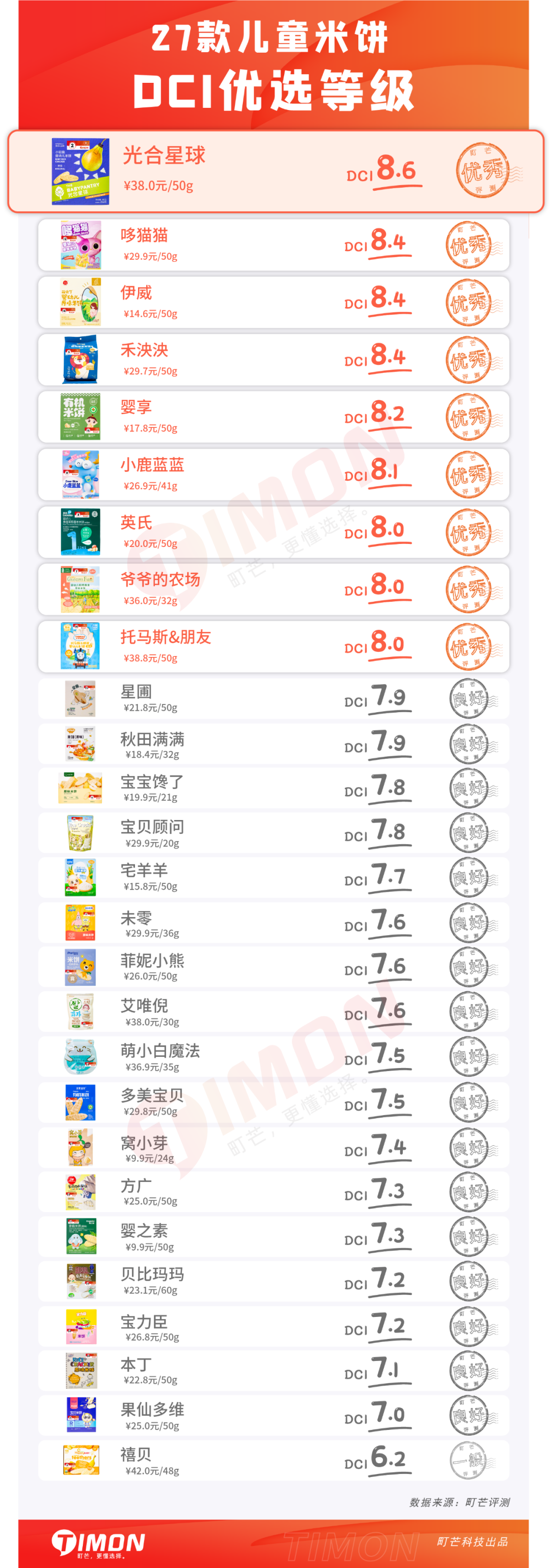 27款儿童米饼93%含糖,一定有你常买的品牌!