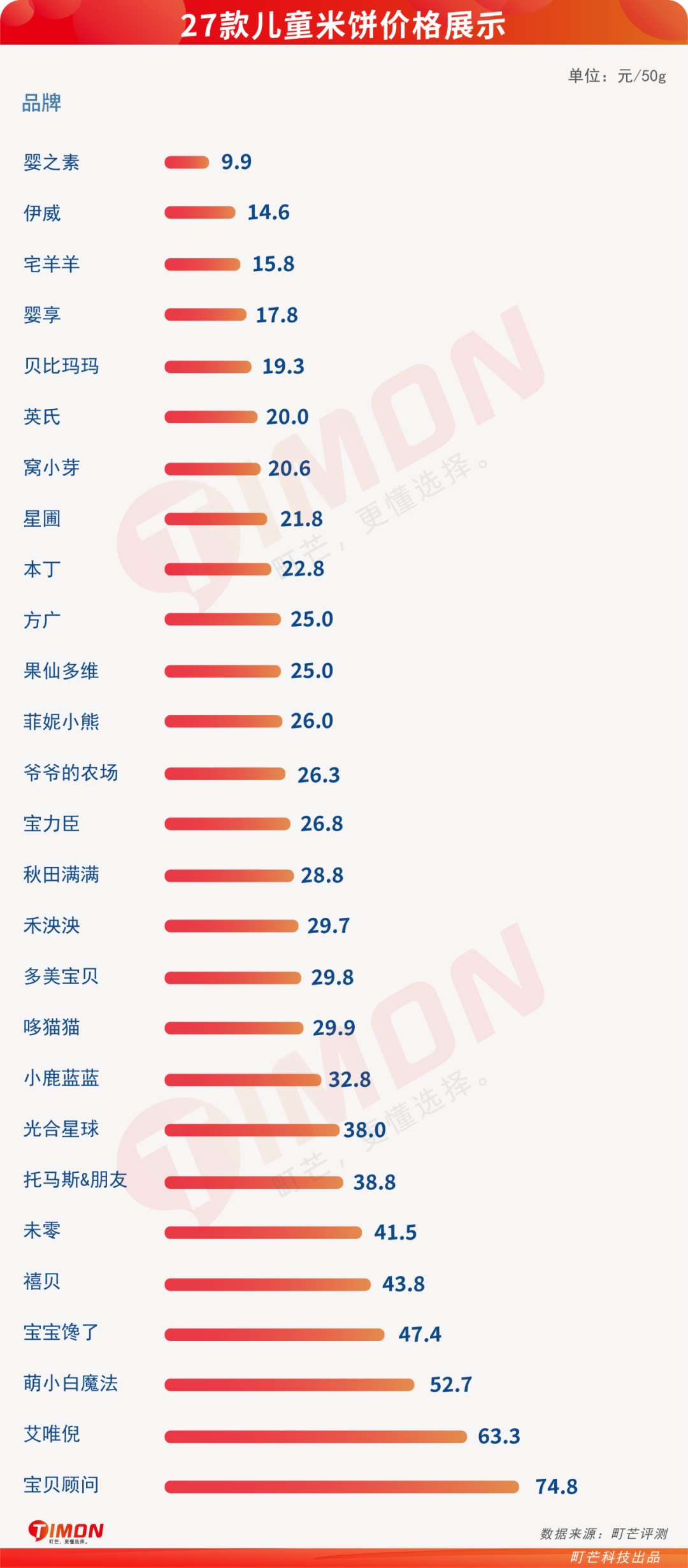 27款儿童米饼93%含糖,一定有你常买的品牌!