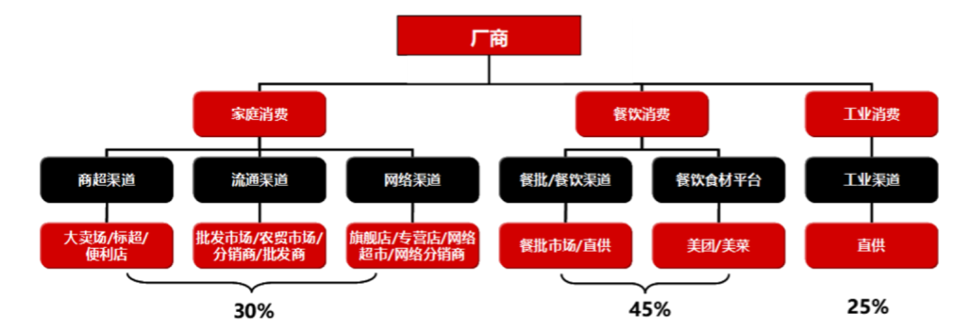 油、盐、酱、醋，被 “社区团购” 玩废了！