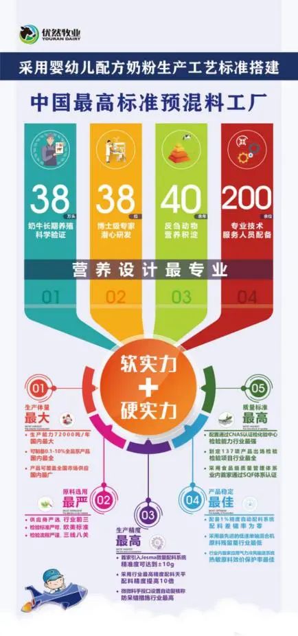 优然牧业产业新布局,中国高标准预混料工厂正式投产