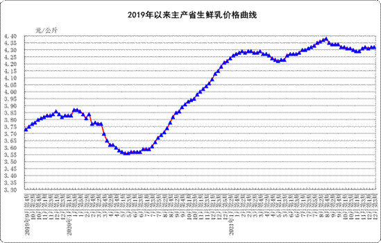 12月份第3周：生鲜乳均价4.32元/公斤