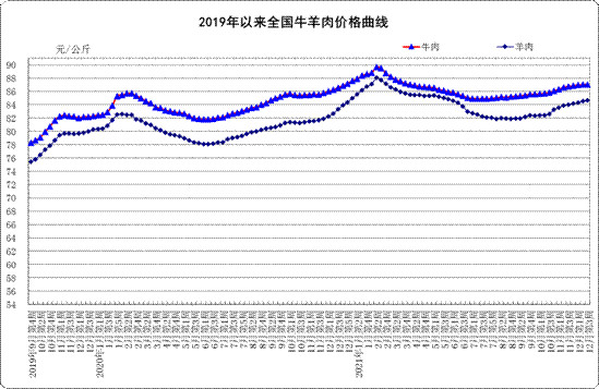 12月份第3周：生鲜乳均价4.32元/公斤