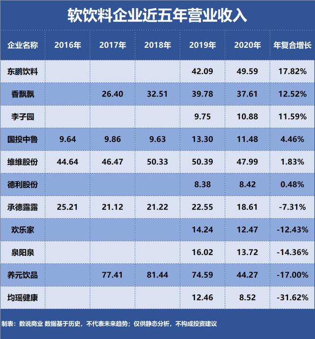 盘点东鹏饮品、养元饮品、香飘飘等十一家上市软饮料企业,哪家成长能力最强?