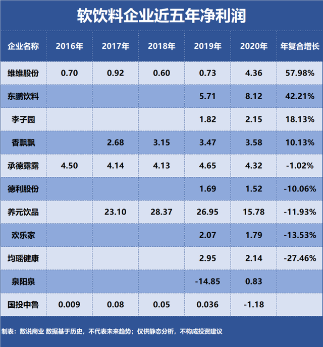 盘点东鹏饮品、养元饮品、香飘飘等十一家上市软饮料企业,哪家成长能力最强?