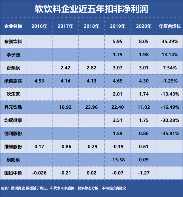 盘点东鹏饮品、养元饮品、香飘飘等十一家上市软饮料企业,哪家成长能力最强?